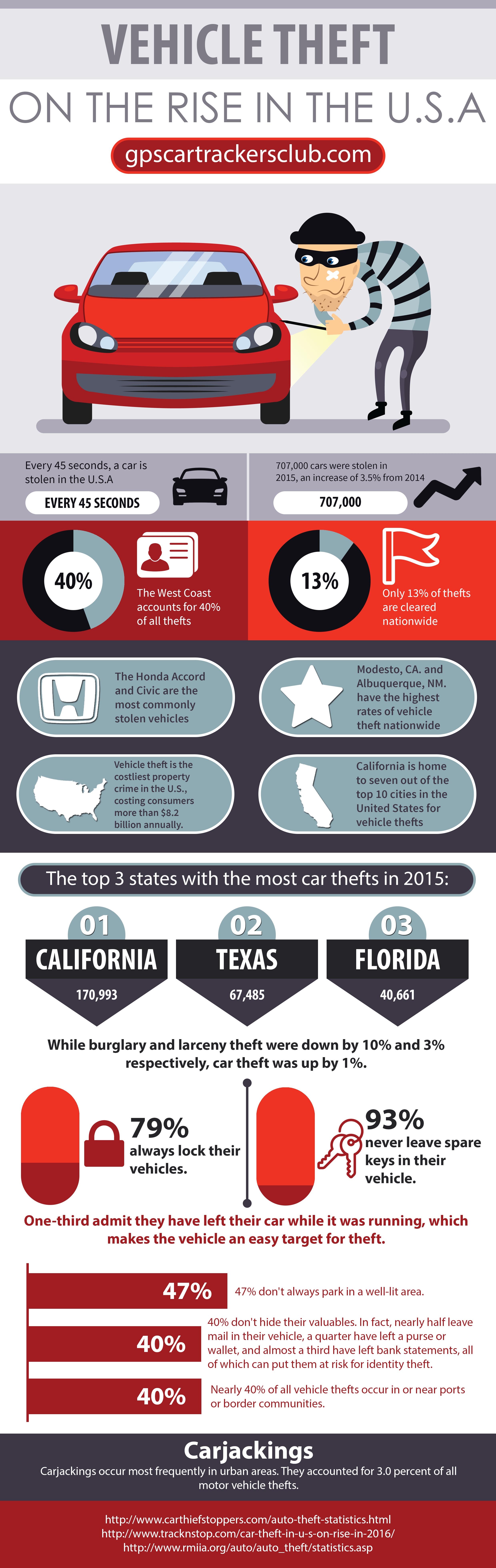 Vehicle Theft Rates in America
